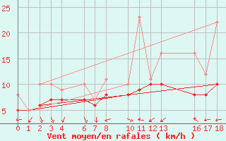 Courbe de la force du vent pour Recoules de Fumas (48)