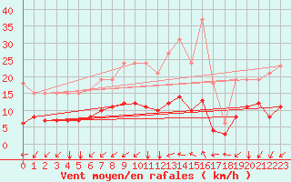 Courbe de la force du vent pour Neufchef (57)