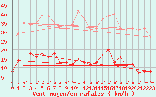 Courbe de la force du vent pour Six-Fours (83)