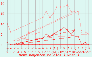 Courbe de la force du vent pour Anglars St-Flix(12)