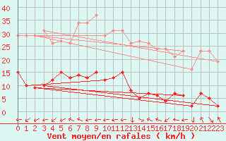 Courbe de la force du vent pour Six-Fours (83)