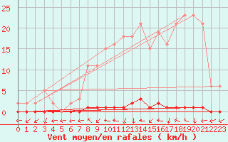 Courbe de la force du vent pour Dounoux (88)