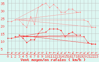 Courbe de la force du vent pour Bridel (Lu)