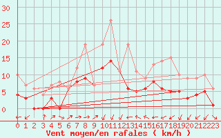 Courbe de la force du vent pour Gijon