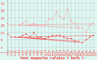 Courbe de la force du vent pour Lemberg (57)