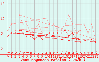 Courbe de la force du vent pour Izegem (Be)