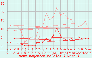 Courbe de la force du vent pour Montalbn