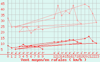 Courbe de la force du vent pour Marquise (62)