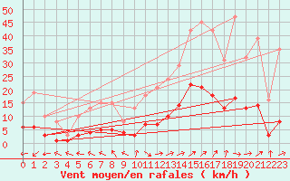 Courbe de la force du vent pour Valleroy (54)