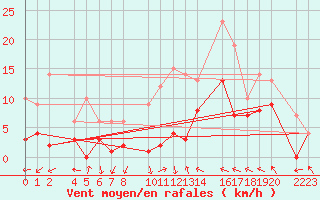 Courbe de la force du vent pour Ecija