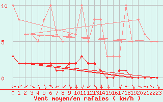 Courbe de la force du vent pour Douelle (46)