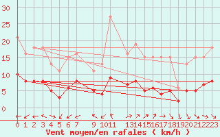 Courbe de la force du vent pour Sorcy-Bauthmont (08)