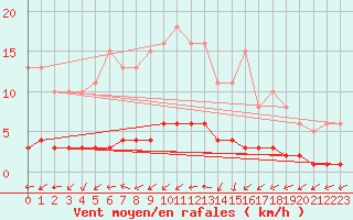 Courbe de la force du vent pour Vanclans (25)