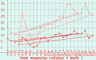 Courbe de la force du vent pour Boulaide (Lux)