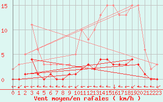 Courbe de la force du vent pour Cernay-la-Ville (78)