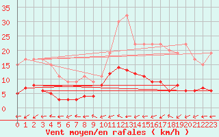 Courbe de la force du vent pour Ticheville - Le Bocage (61)