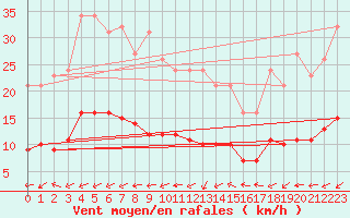 Courbe de la force du vent pour Lemberg (57)