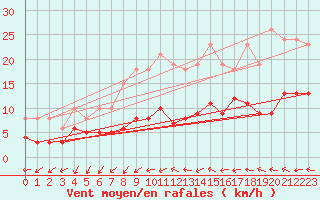 Courbe de la force du vent pour Pomrols (34)