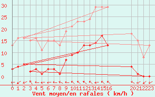 Courbe de la force du vent pour Saffr (44)