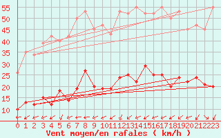 Courbe de la force du vent pour Six-Fours (83)