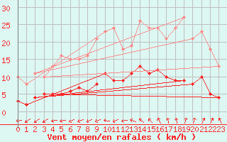 Courbe de la force du vent pour Sainte-Ouenne (79)