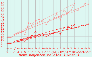 Courbe de la force du vent pour Montredon des Corbires (11)