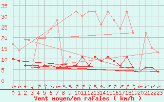 Courbe de la force du vent pour Bivio