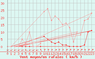 Courbe de la force du vent pour Frontenay (79)