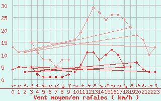 Courbe de la force du vent pour Eygliers (05)