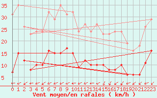 Courbe de la force du vent pour Saint-Yrieix-le-Djalat (19)
