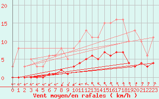 Courbe de la force du vent pour Kernascleden (56)