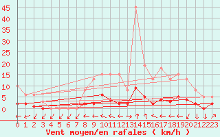 Courbe de la force du vent pour Trgueux (22)