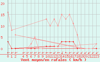 Courbe de la force du vent pour Lamballe (22)