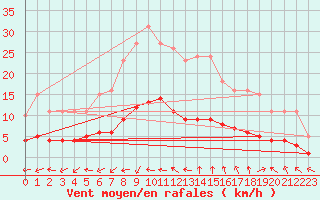 Courbe de la force du vent pour Saint-Jean-de-Vedas (34)