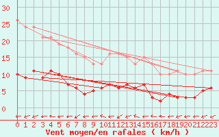 Courbe de la force du vent pour Bulson (08)