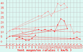 Courbe de la force du vent pour Daroca