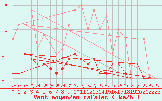 Courbe de la force du vent pour Montalbn