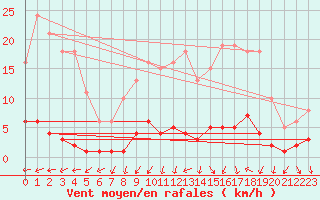 Courbe de la force du vent pour Saint-Just-le-Martel (87)