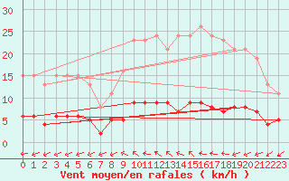 Courbe de la force du vent pour Nostang (56)