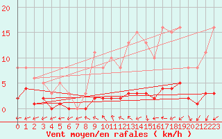 Courbe de la force du vent pour Brigueuil (16)