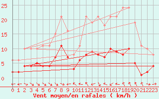 Courbe de la force du vent pour Le Luc (83)