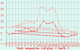 Courbe de la force du vent pour Saint-Georges-d