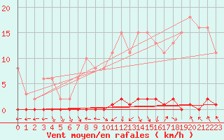 Courbe de la force du vent pour Nris-les-Bains (03)