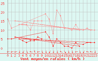 Courbe de la force du vent pour Eygliers (05)