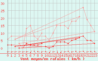 Courbe de la force du vent pour Valleroy (54)