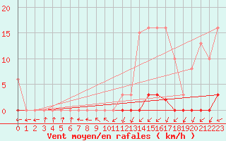 Courbe de la force du vent pour Nonaville (16)