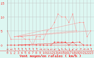 Courbe de la force du vent pour Nris-les-Bains (03)