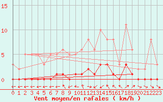 Courbe de la force du vent pour Almenches (61)
