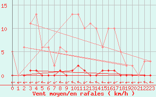 Courbe de la force du vent pour La Ville-Dieu-du-Temple Les Cloutiers (82)