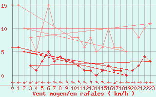 Courbe de la force du vent pour Valleroy (54)